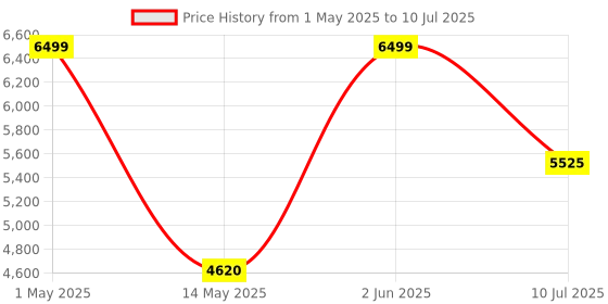 amazon.in Modorwy 9 Inches Android System with 2GB/32GB RAM & ROM, Gorilla Glasses/Full HD Display/WiFi/GPS/SWC and Rear Parking Camera Frame with Socket for Honda City IV-Tec 2008-2013 Price History Graph from 1 May 2025 to 10 Jul 2025