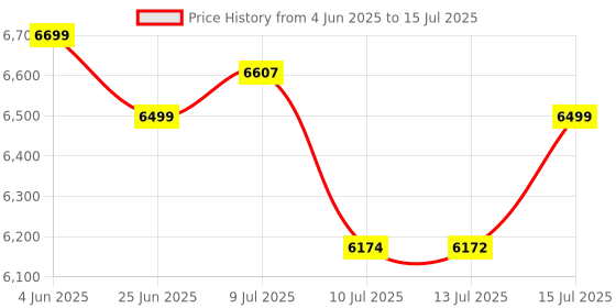 amazon.in modishombre Modorwy 9Inches Android System for Honda City I-D Tec 2014-2020 with 2GB RAM / 32GB ROM, Gorilla Glasses/Full HD Display/WiFi/GPS/SWC and Rear Parking Camera Frame with Socket… modishombre Price History Graph from 4 Jun 2025 to 15 Jul 2025