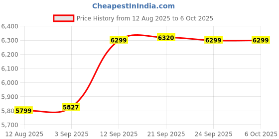 amazon.in Modorwy Honda City i-VTEC 2008-2012 Wireless CarPlay & Android Auto 9inch 1280P HD Car Android Display with Gorilla Glass | Android 13 | TS-9 Processor | 1GB RAM & 32GB ROM-AHD Camera & Frame Included Price History Graph from 12 Aug 2025 to 6 Oct 2025