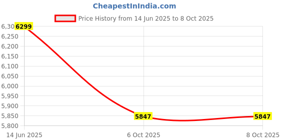 amazon.in Modorwy Hyundai i10 Grand Nios Wireless CarPlay & Android Auto 9inch 1280P HD Car Android Display with Gorilla Glass | Android 13 | TS-7 Processor | 1GB RAM & 32GB ROM - AHD Camera & Frame Included Price History Graph from 14 Jun 2025 to 8 Oct 2025