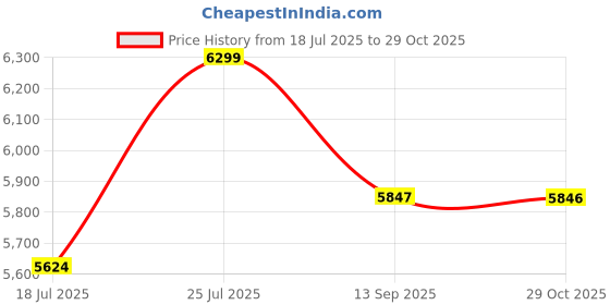amazon.in Modorwy Tata Punch 2021 Wireless CarPlay & Android Auto 9inch 1280P HD Car Android Display with Gorilla Glass | Android 13 | TS-7 Processor | 1GB RAM & 32GB ROM - AHD Camera & Frame Included Price History Graph from 18 Jul 2025 to 29 Oct 2025