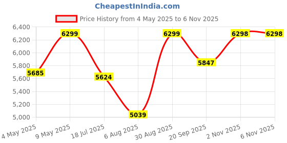 amazon.in Modorwy Tata Tiago/Tigor Wireless CarPlay & Android Auto 9inch 1280P HD Car Android Display with Gorilla Glass | Android 13 | TS-7 Processor | 1GB RAM & 32GB ROM - AHD Camera & Frame Included Price History Graph from 4 May 2025 to 6 Nov 2025