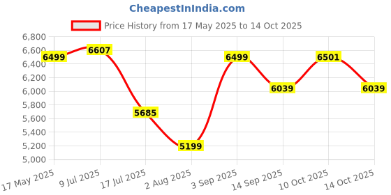amazon.in Modorwy TS7 Universal Advanced Android Quad Core Processor | 9.1 Inch Full HD 1080P | Android 10.1 | 2GB RAM/32GB ROM|HiFi Audio|GPS Tracking (Maruti Suzuki, Maruti Suzuki WagonR 2012-2018) Price History Graph from 17 May 2025 to 14 Oct 2025
