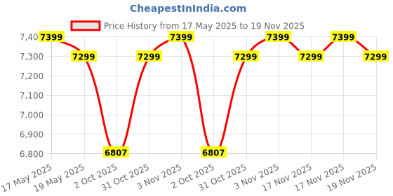 amazon.in Modorwy Wireless CarPlay & Android Auto 9inch 1280P Car Android Display with Gorilla Glass | Android 13 | TS-9 Processor | 2GB RAM & 32GB ROM-AHD Camera & Frame Compatible with Maruti Wagon-R 2012+ Price History Graph from 17 May 2025 to 19 Nov 2025