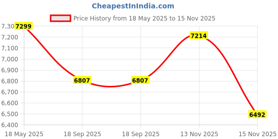 amazon.in Modorwy Wireless CarPlay & Android Auto 9inch 1280P Car Android Display with Gorilla Glass | Android 13 | TS-9 Processor | 2GB RAM & 32GB ROM | AHD Camera & Frame Compatible with Hyundai Verna 2006+ Price History Graph from 18 May 2025 to 15 Nov 2025