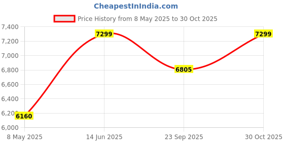 amazon.in Modorwy Wireless CarPlay & Android Auto 9inch 1280P Car Android Display with Gorilla Glass | Android 13 | TS9 Processor | 2GB RAM & 32GB ROM-AHD Camera & Frame Included Compatible with Honda City 2014 Price History Graph from 8 May 2025 to 30 Oct 2025