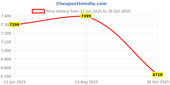 amazon.in Modorwy Wireless CarPlay & Android Auto 9inch 1280P Car Android Display with Gorilla Glass | Android 13 | TS9 Processor | 2GB RAM & 32GB ROM-AHD Camera & Frame Included Compatible With Maruti Alto 800 Price History Graph from 12 Jun 2025 to 30 Oct 2025