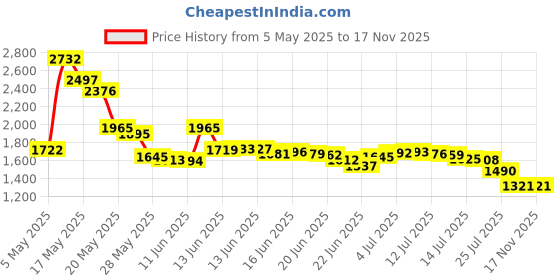 amazon.in modrsa Fake Septum Nose Ring Hoop Face Cartilage Helix Earrings Cuff for Non Piercing Women Surgical Steel Spring Adjustable Clip on Lobe Tragus Earrings Piercing Jewelry Silver Rose Gold Black modrsa Price History Graph from 5 May 2025 to 16 Nov 2025