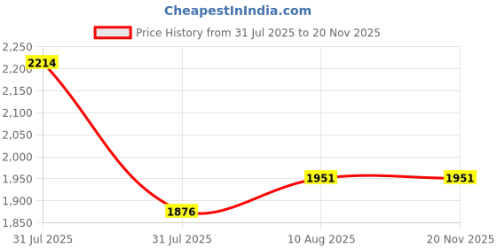 amazon.in modsik Floral Tunic and Pant Co-ord Set for Women and Girls | V-Neck Top & Full Length Elastic Waist Pants with 2 Pockets for Casuals, Party, Outing and Vacation modsik Price History Graph from 31 Jul 2025 to 20 Nov 2025