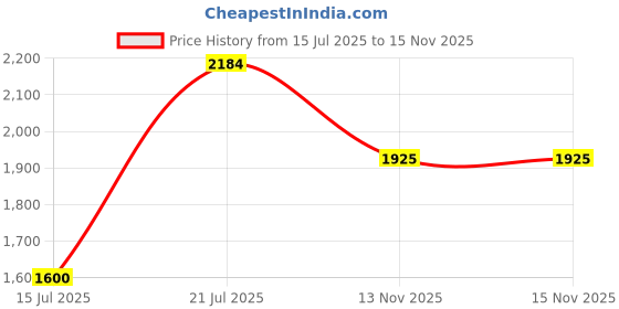 amazon.in modsik Women's Trendy Floral Print Oversized Shirt and Pant Coord Set | Full Sleeves Top & Elastic Waist Relaxed Fit Pants with 2 Pockets Perfect for Daily Use, Party, Vacation and Outing modsik Price History Graph from 15 Jul 2025 to 13 Nov 2025