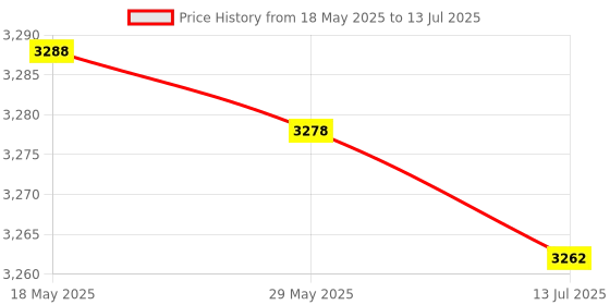 amazon.in umiway Module Card, Easy to Use 4G Module Card EM7345 Card for Thinkpad 8 umiway Price History Graph from 18 May 2025 to 13 Jul 2025
