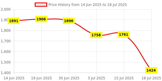 amazon.in MODULE, CAT 6, HD, BLUE Price History Graph from 14 Jun 2025 to 15 Jul 2025