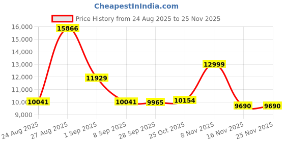 amazon.in ModusTech Portable External Hard Drive USB 3.0/Type-C – Slim High-Speed HDD for Backup, Storage, Gaming – Compatible with PC, Mac, Laptop, PS4, PS5, Xbox, Windows, MacBook, Smart TV (1TB) Price History Graph from 24 Aug 2025 to 25 Nov 2025