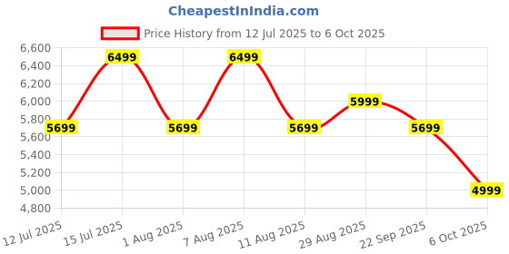 amazon.in Modway Contemporary End Table; Bed Side Table (Sheesham Wood,Walnut Finish) modway Price History Graph from 12 Jul 2025 to 6 Oct 2025