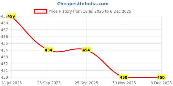 amazon.in modwgguo 5 Pieces Cube Resin Mold (4", 2.6", 2", 1.4", 1") - Square Silicone Molds for Candle Soap Making, Jewelry Holder, Insect Specimen - 4 Inches modwgguo Price History Graph from 18 Jul 2025 to 6 Dec 2025