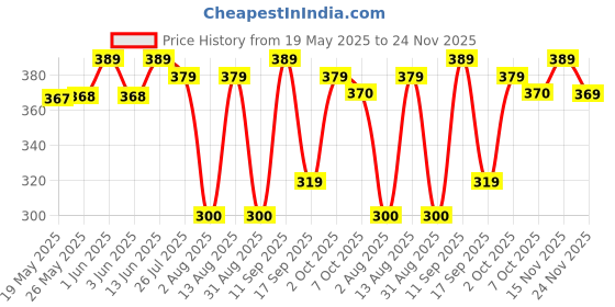 amazon.in Moe Rinse Free Pet Dry Shampoo for Instantly Clean and Fresh Fur | Waterless Foam Cleanser for Dogs and Cats | (150 ml) Price History Graph from 19 May 2025 to 24 Nov 2025