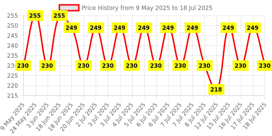 amazon.in Moelissa Ms-Lt02 Rj45&Rj11 Network Cable Tester,Battery Powered,Grey moelissa Price History Graph from 9 May 2025 to 16 Jul 2025