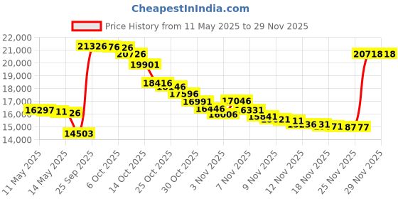 amazon.in Moen 8957 Commercial M-Bition Bar/Pantry Faucet 1.5 gpm, Chrome Price History Graph from 11 May 2025 to 27 Nov 2025