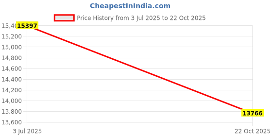 amazon.in moerdeng Women's Long Winter Down Coat Thicken Fleece Lined Parka Warm Puffer Jacket With Faux Fur Detachable Hood moerdeng Price History Graph from 3 Jul 2025 to 22 Oct 2025