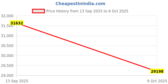 amazon.in Moerlab TV hearMore Bluetooth Auracast Audio Transmitter for TV/PC to Unlimited Audio Receivers, Optical/AUX/MIC/HDMI Connections, Low Latency Adapter, Compatible with Auracast Hearing Aids. Price History Graph from 13 Sep 2025 to 6 Oct 2025