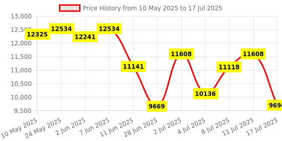 amazon.in MOERTEK 2K HD Webcam with Windows Hello Facial Recognition, Computer Camera with Mic, Privacy Cover, Laptop Webcam for Video Conferencing, Live, Streaming, Online Learning moertek Price History Graph from 10 May 2025 to 17 Jul 2025