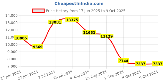 amazon.in MOERTEK 4K UHD PDAF Webcam with Dual Mics 5X Digital Zoom Price History Graph from 17 Jun 2025 to 9 Oct 2025