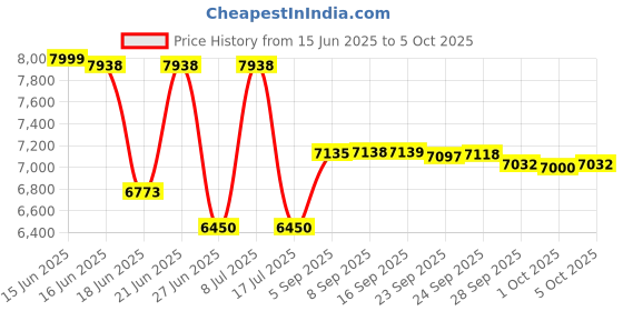 amazon.in moesapu Geiger Counter Nuclear Radiation Detector, Professional High Accuracy Radioactive Detector Meter Beta Gamma X Ray Data Tester Marble Dosimeter (White) moesapu Price History Graph from 15 Jun 2025 to 5 Oct 2025