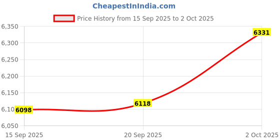amazon.in MoesGo Finger Hub Link Fingerbot to Wi-Fi, Only Support 2.4GHz, Compatible with Alexa and Google Home, Remote Control Smart Life/TUYA APP Price History Graph from 15 Sep 2025 to 2 Oct 2025