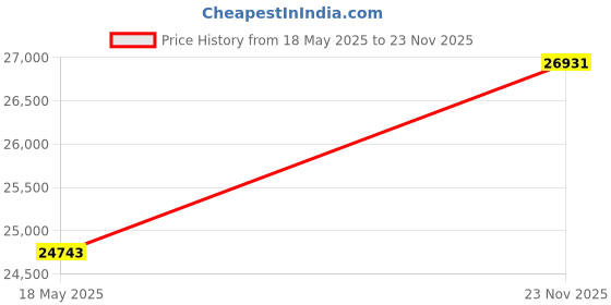 amazon.in MOEUFFIR 328FT (100m) 16 Gauge 4 Point Barbed Wire Fence, Silver Steel, Perfect for Fencing, Crafts, and Critter Deterrent Price History Graph from 18 May 2025 to 23 Nov 2025