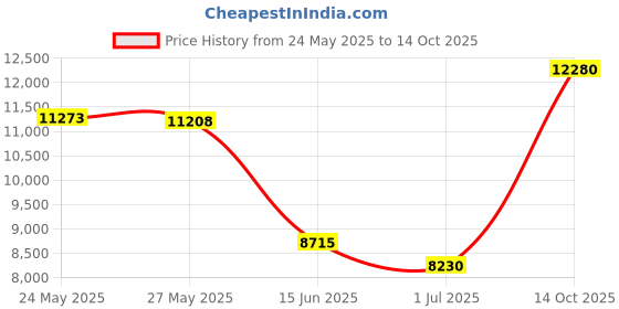 amazon.in mofiz Men's Sleep Sets,Modal Pajamas Set Ultra Soft Sleepwear Short Sleeve Top & Bottom PJS Lounge Set 2 pieces mofiz Price History Graph from 24 May 2025 to 14 Oct 2025