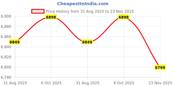 amazon.in Mofkirg 2 Pack Solar Light Outdoor, Waterproof, 3000K Warm White, 1800mAh Lithium Battery, 300 Lumens, Motion Sensor, Solar Lights for Wall, Outdoor Step, Fence, Yard, Patio Price History Graph from 31 Aug 2025 to 23 Nov 2025