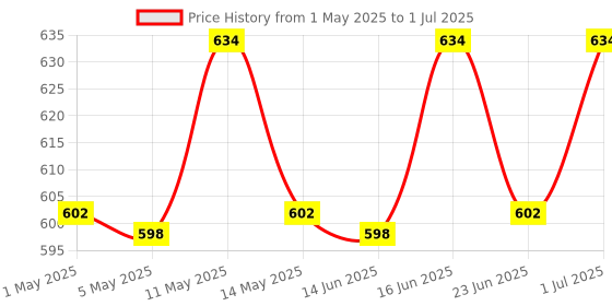 amazon.in Mofna Stainless Steel Open Type Solid Dustbin Without Lid - Recycle Bin, Trash Can, Paper Bin - Modern and Durable Waste Management Solution (10x14 Inch, 18 Liter, Silver) Price History Graph from 1 May 2025 to 1 Jul 2025