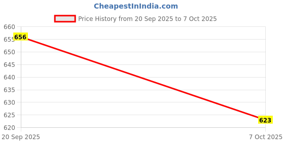 amazon.in mofna Stainless Steel Open Type Solid Dustbin Without Lid - Recycle Bin, Trash Can, Paper Bin - Modern and Durable Waste Management Solution (Black, 10x14 Inch, 18 Liter) Price History Graph from 20 Sep 2025 to 7 Oct 2025