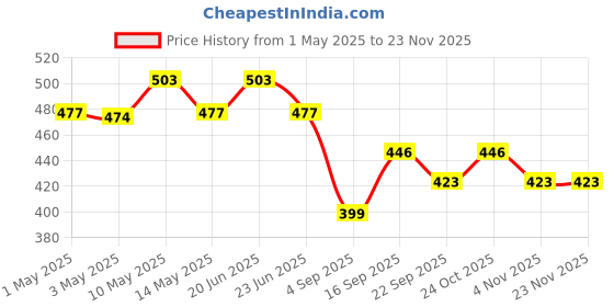 amazon.in Mofna Stainless Steel Open Type Solid Dustbin Without Lid - Recycle Bin, Trash Can, Paper Bin - Modern and Durable Waste Management Solution (Silver, 8x12 Inch, 10 Liter) Price History Graph from 1 May 2025 to 20 Nov 2025