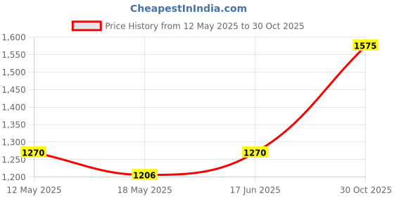 amazon.in Mofna Stainless Steel Perforated open Dustbin set of 4 Pcs, (8 x 13 Inch) 10 liter Trash can Garbage Bin paper Bin mofna Price History Graph from 12 May 2025 to 30 Oct 2025