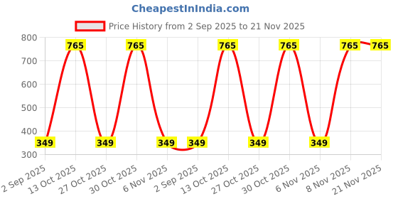 amazon.in mofna Stainless Steel Perforated Round Open-Top Dustbin (Silver, 7"x 10 ", 5 L) -Set of 2Pcs Price History Graph from 2 Sep 2025 to 20 Nov 2025
