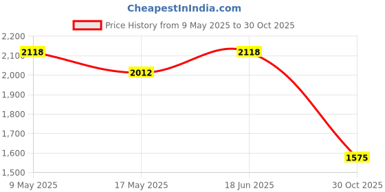 amazon.in MOFNA Stainless Steel Swing Dust Bin, Garbage Bin Trash can with Removable lid 12"X24" Inch 50 Liter Swing Type Garbage Bin for Kitchen, Home, and Office Durable Stainless Steel Dustbin mofna Price History Graph from 9 May 2025 to 30 Oct 2025