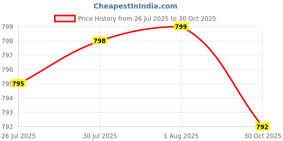 amazon.in Mofo, Supplements for Men, Support for Energy Levels and Overall Men's Health and Wellness, Non-GMO Grass Fed Beef Organ Supplement with Liver, No Fillers, 180 Capsules Price History Graph from 26 Jul 2025 to 30 Oct 2025