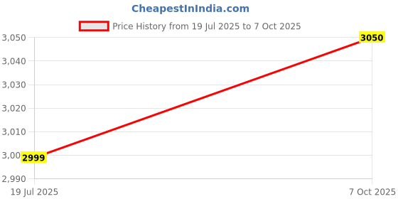 amazon.in MOFT Snap Phone Stand & Wallet Price History Graph from 19 Jul 2025 to 7 Oct 2025