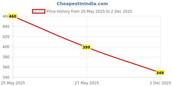 amazon.in MOGADGET Night Lamp for Kids,Silicone Cute Little Rabbit LED Table Lamp, Birthday Gift for Kids (2-5 Years), Colour Changing with USB Rechargeable Night Light(Rabbit Lamp), Multicolour Price History Graph from 25 May 2025 to 2 Dec 2025