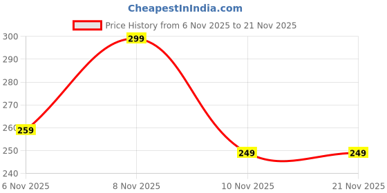 amazon.in Mogadget Premium Coffee Frother, Milk Frother for Coffee with Whisk and Frother, Coffee Blender with Stand / 1 Year Warranty (Battery Included) Price History Graph from 6 Nov 2025 to 21 Nov 2025