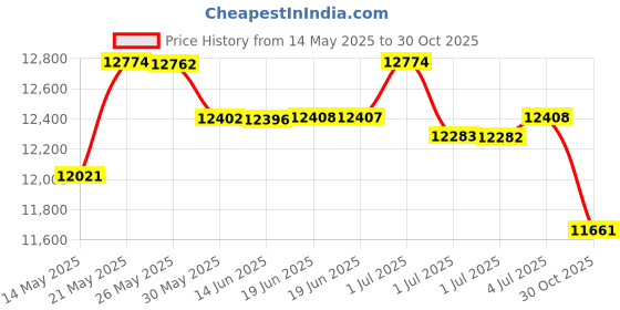 amazon.in Mogami GOLD INSTRUMENT-10R Guitar Instrument Cable, 1/4" TS Male Plugs, Gold Contacts, Right Angle and Straight Connectors, 10 Foot Price History Graph from 14 May 2025 to 30 Oct 2025
