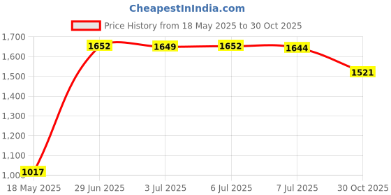 amazon.in MOGOOD 3 in 1 USB Splitter Cable, Portable USB 2.0 Hub for Charging, Data Transfer, Laptop, Mac Price History Graph from 18 May 2025 to 30 Oct 2025