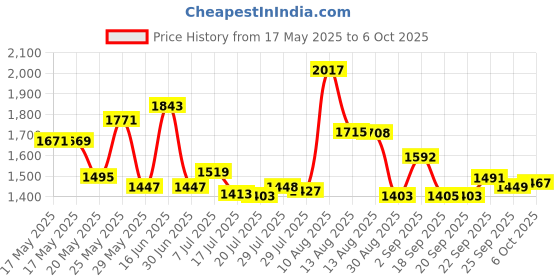 amazon.in MOGOOD USB C Male to 2 Female Y Splitter Cable (Not for Monitor and Charging) - Dual Port Hub Adapter for Mac, Xbox One, PS5, Laptop Price History Graph from 17 May 2025 to 6 Oct 2025