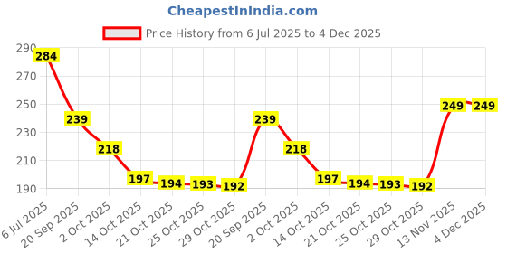 amazon.in Mogra agarbatti mogra Incense Sticks 1kg Pooja agarbatti mogra Pooja agarbatti | Strong Flavour Incense Sticks | for Home and Office Use | Loose Sticks Charcoal Free | Blue Coloured Agarbatti(1kg) Price History Graph from 6 Jul 2025 to 4 Dec 2025