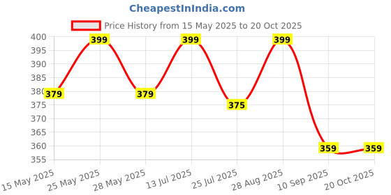 amazon.in mogsa Women's Midi Pleated Skirts for Waist Size 28 to 36 Inch mogsa Price History Graph from 15 May 2025 to 19 Oct 2025