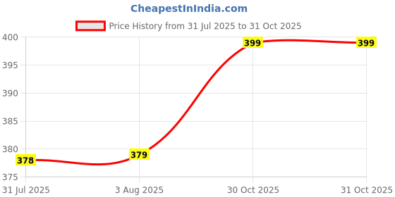 amazon.in mogsa Women's Round Neck Dobby Cotton Stretchable Short Sleeve Readymade Saree Blouse mogsa Price History Graph from 31 Jul 2025 to 31 Oct 2025