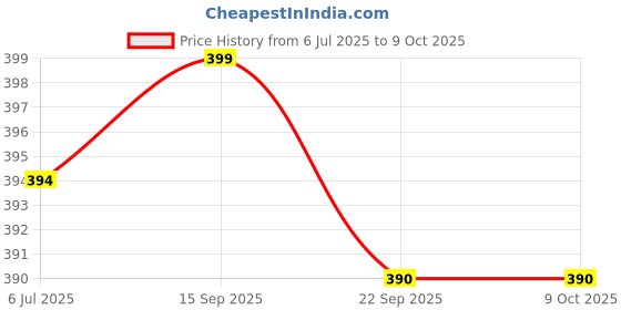 amazon.in Mogu Mogu Combo Pack Of Apple & Lychee With 25% Nata De Coco 320Ml - (Pack of 6) Price History Graph from 6 Jul 2025 to 7 Oct 2025