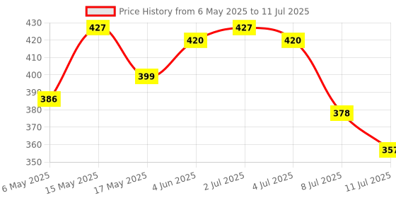 amazon.in Mogu Mogu Combo Pack Of Strawberry & Orange With 25% Nata De Coco 320Ml - (Pack of 6) mogu mogu Price History Graph from 6 May 2025 to 11 Jul 2025