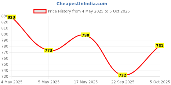 amazon.in Mogu Mogu Grape Juice with 25% NATA De Coco | Energy Booster Drink | Full of Fruit Fibres | No Added Preservatives and Colours - (Pack of 12, 320ml Each) Price History Graph from 4 May 2025 to 5 Oct 2025